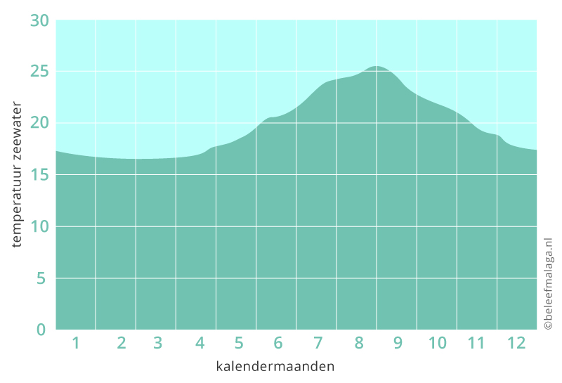 Malaga Temperatuur zeewater